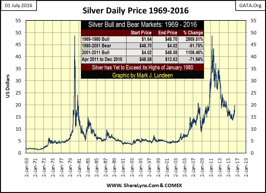 Silver Daily Price 1969-2016