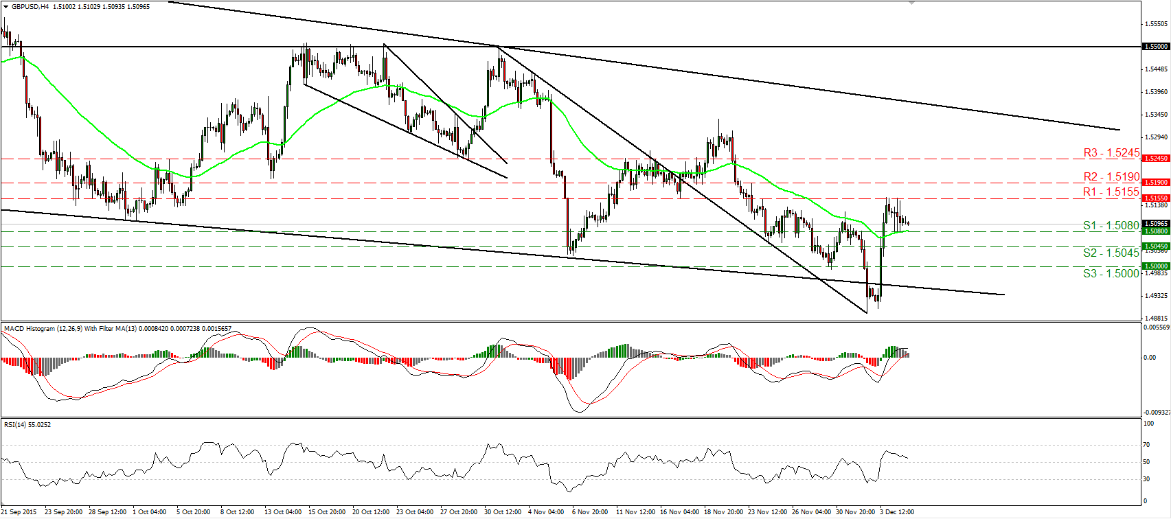 GBP/USD 4 Hour Chart