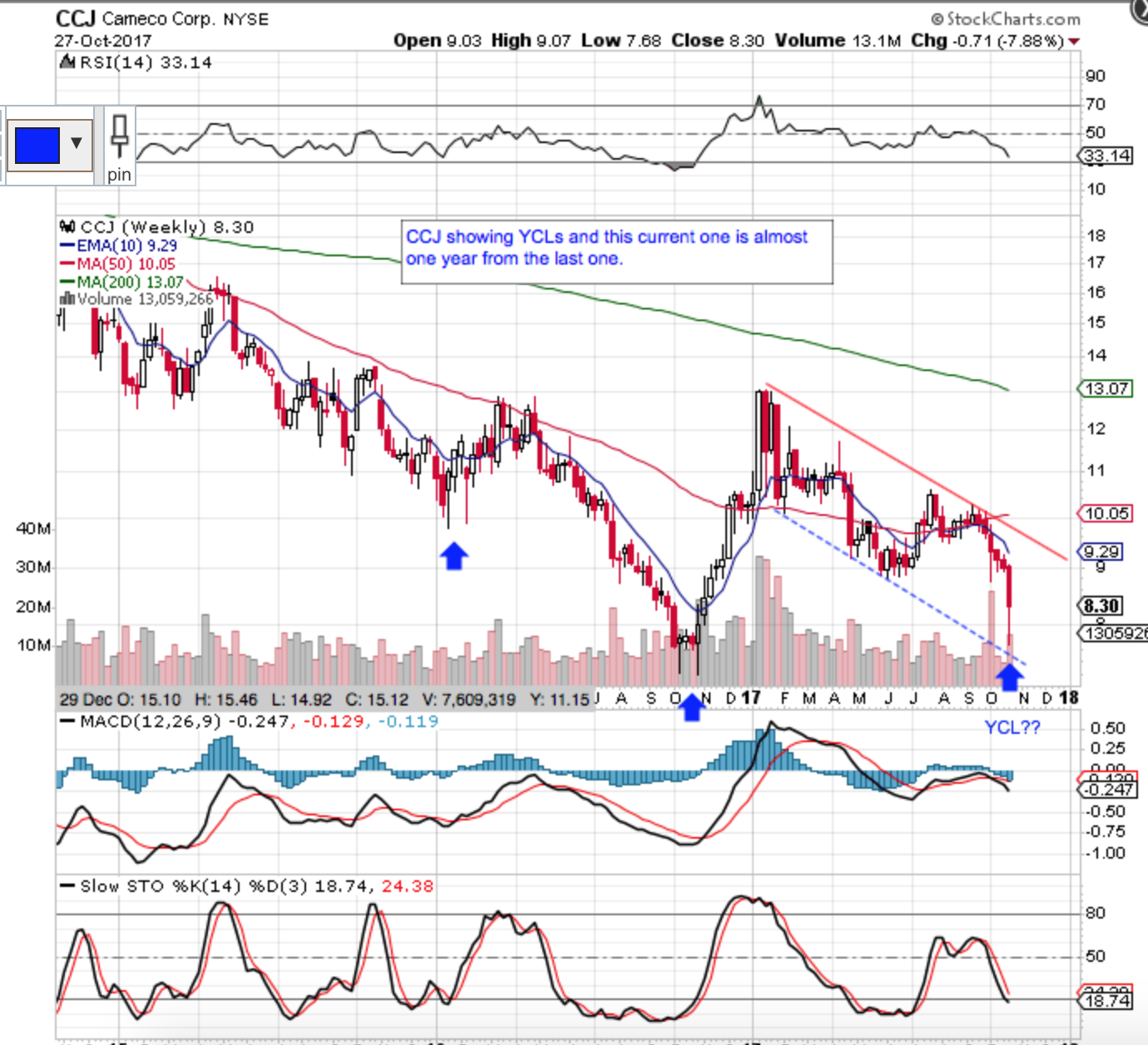 CCJ Weekly Chart