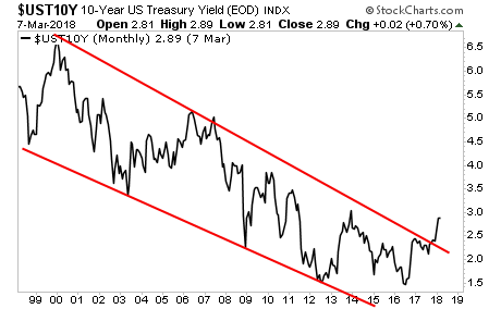 UST10Y Monthly Chart