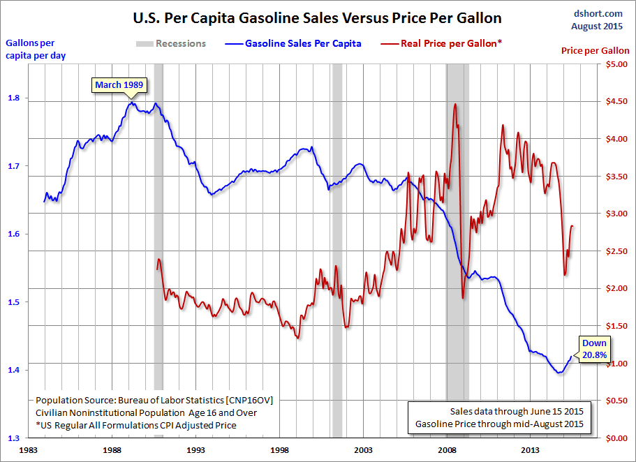 US Per Capita Sales Vs. PPG Chart