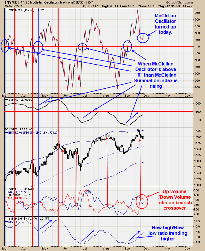 NYSE McClellen Oscillator Traditional