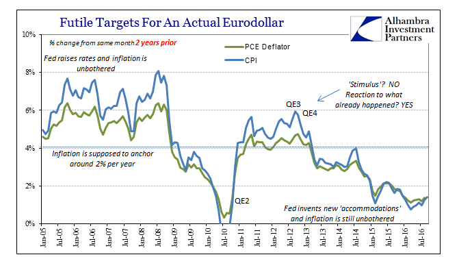 Futile Targets For An Actual Eurodollar