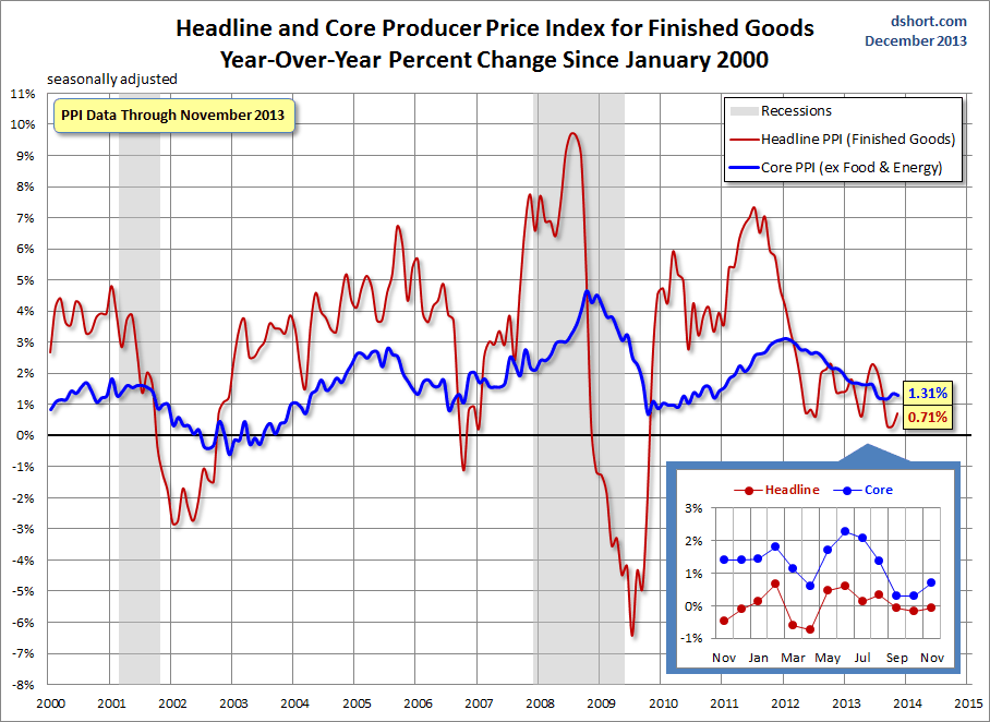 Headline and Core PPI Since 2000