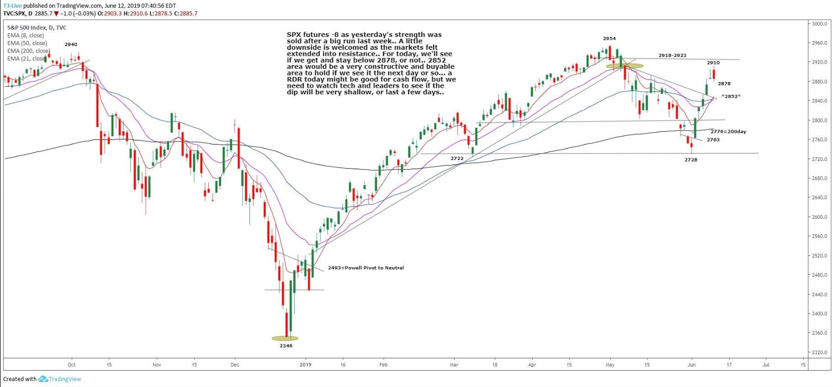 S&P 500 Futures