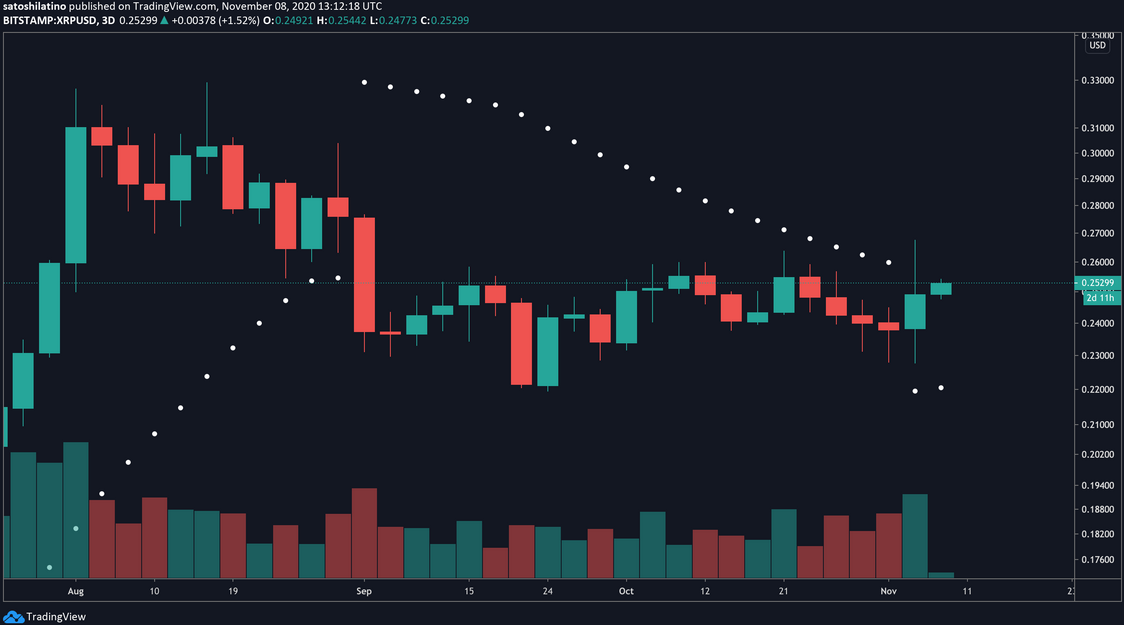 XRP/USD 3-Day Chart