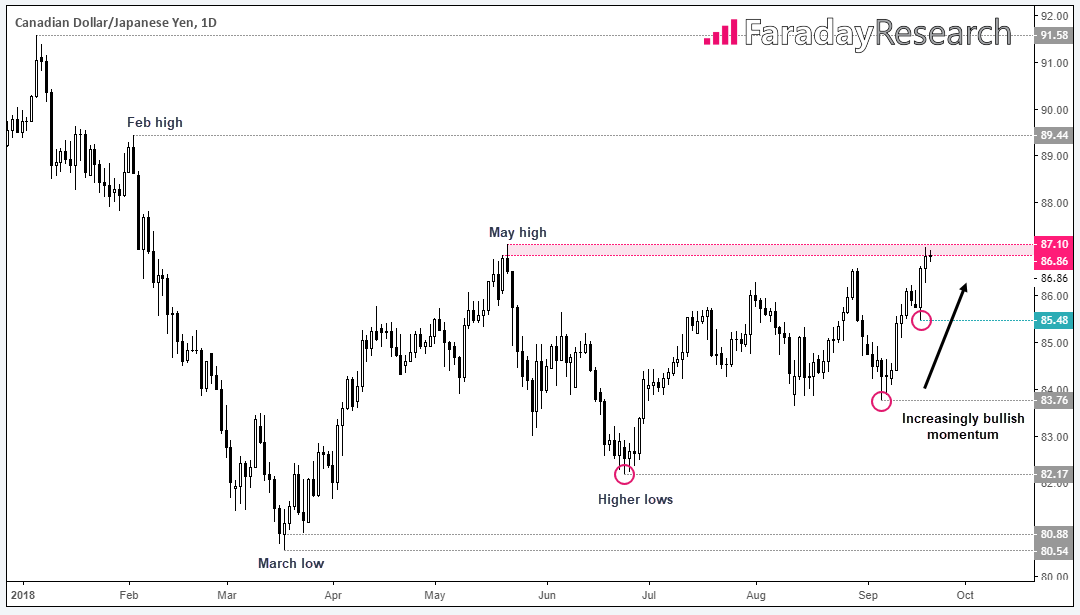 Canadian Dollar/Japanese Yen 1 Day