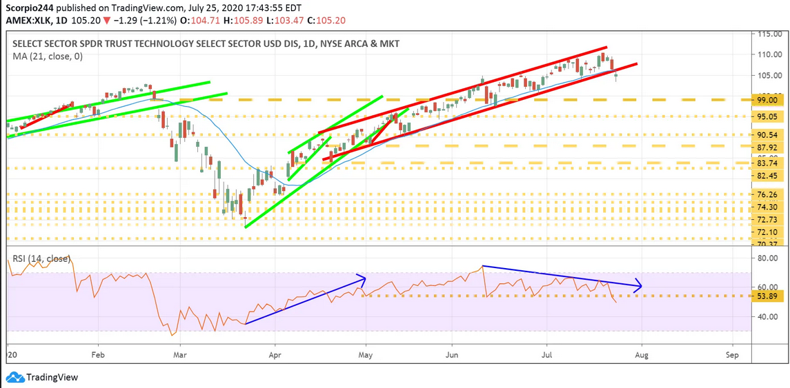 XLK Daily Chart