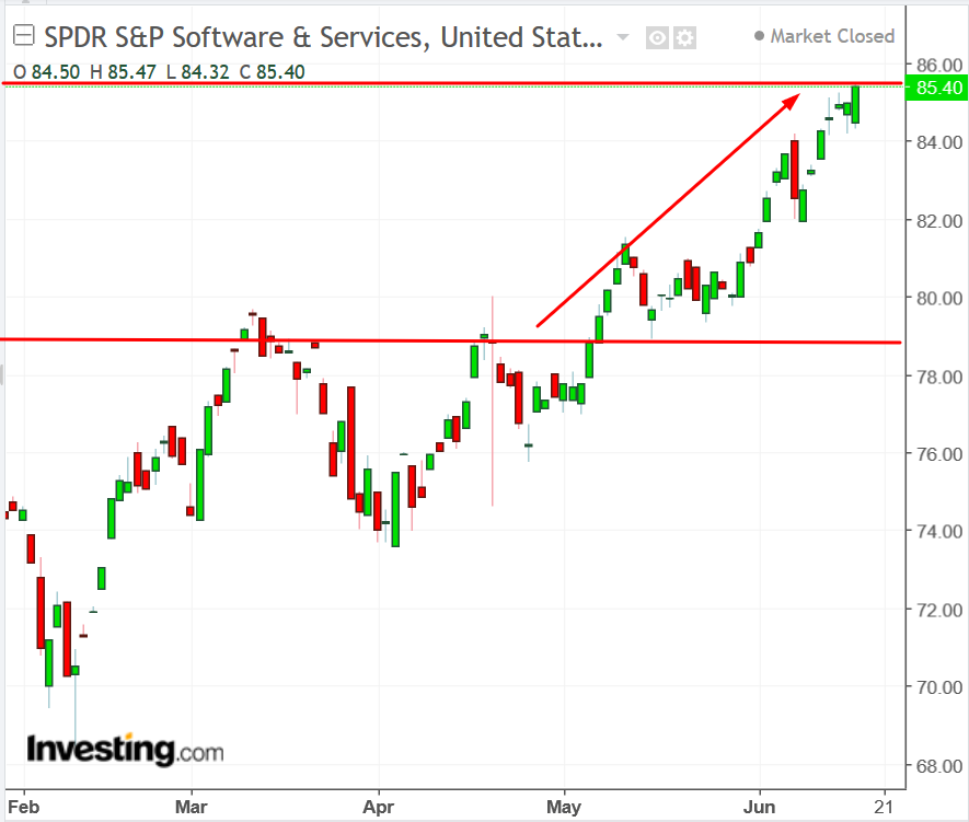 S&P Software & Services Daily Chart