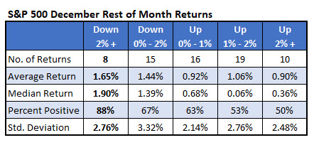 SPX Rest-Of-Month December Returns