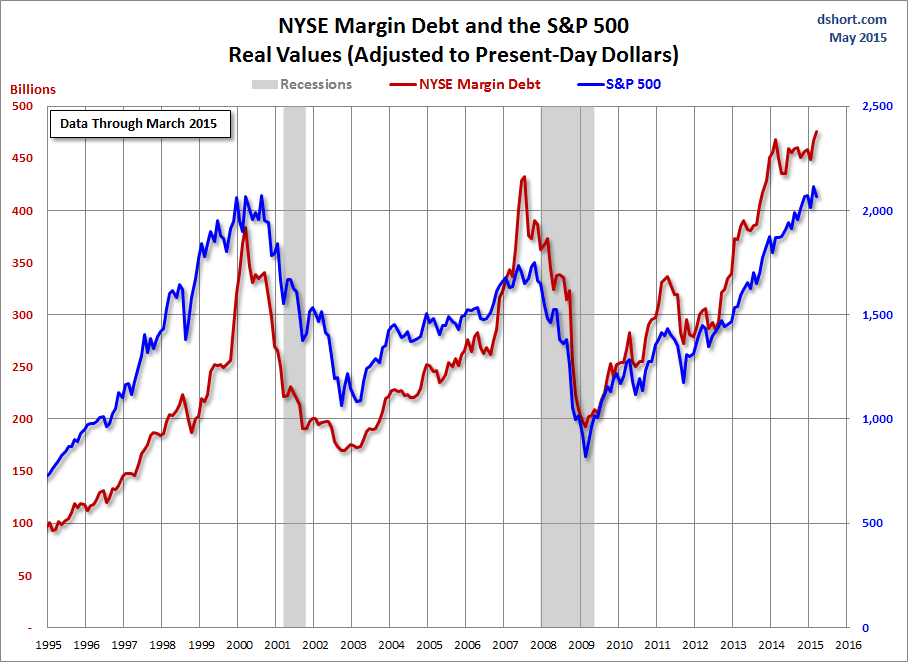 NYSE Margin Debt and the S&P 500: Real Values