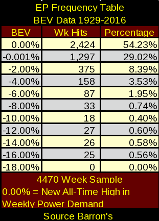 EP Frequency Table