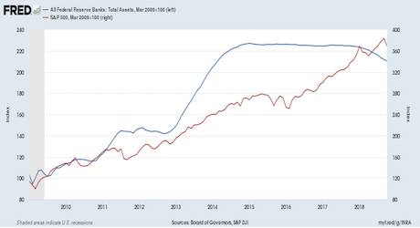 Federal Reserve Assets (blue), S&P 500