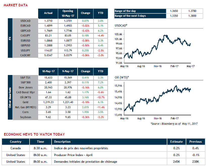 MARKET DATA