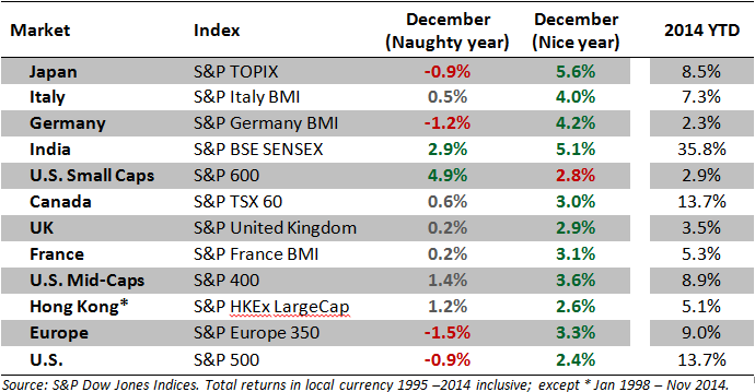 Stock Seasonality: December Performance Overview