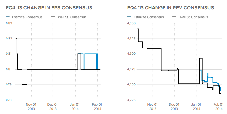 FQ4 '13 Changes