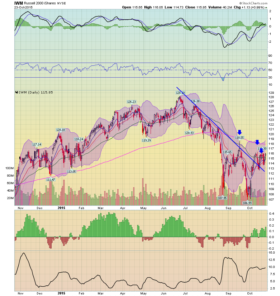 Russell 2000 iShares