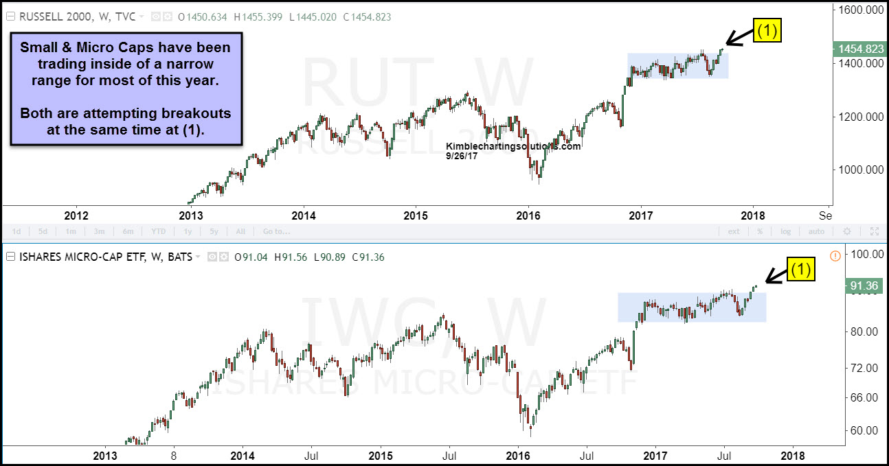 Russell 2000 (top), iShares Micro-Cap