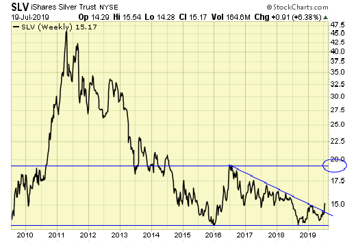 SLV Weekly Chart