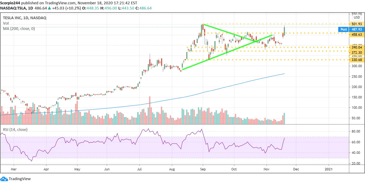 Tesla Inc Daily Chart