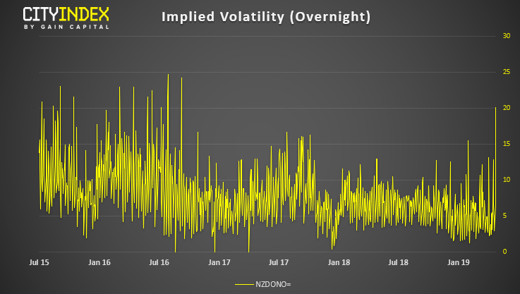 Implied Volatility Overnight