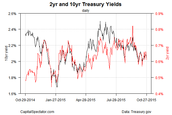 2- and 10-Y Yields, YTD
