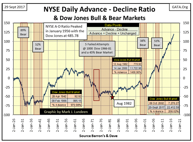 NYSE Daily Advance - Decline Ratio