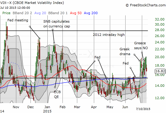 The VIX, plunges but remains well within the current dangerzone