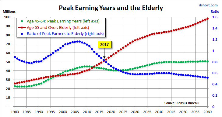 Spending By Demographic