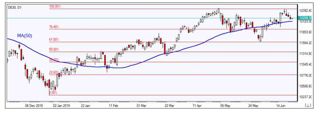 MA 50 Chart