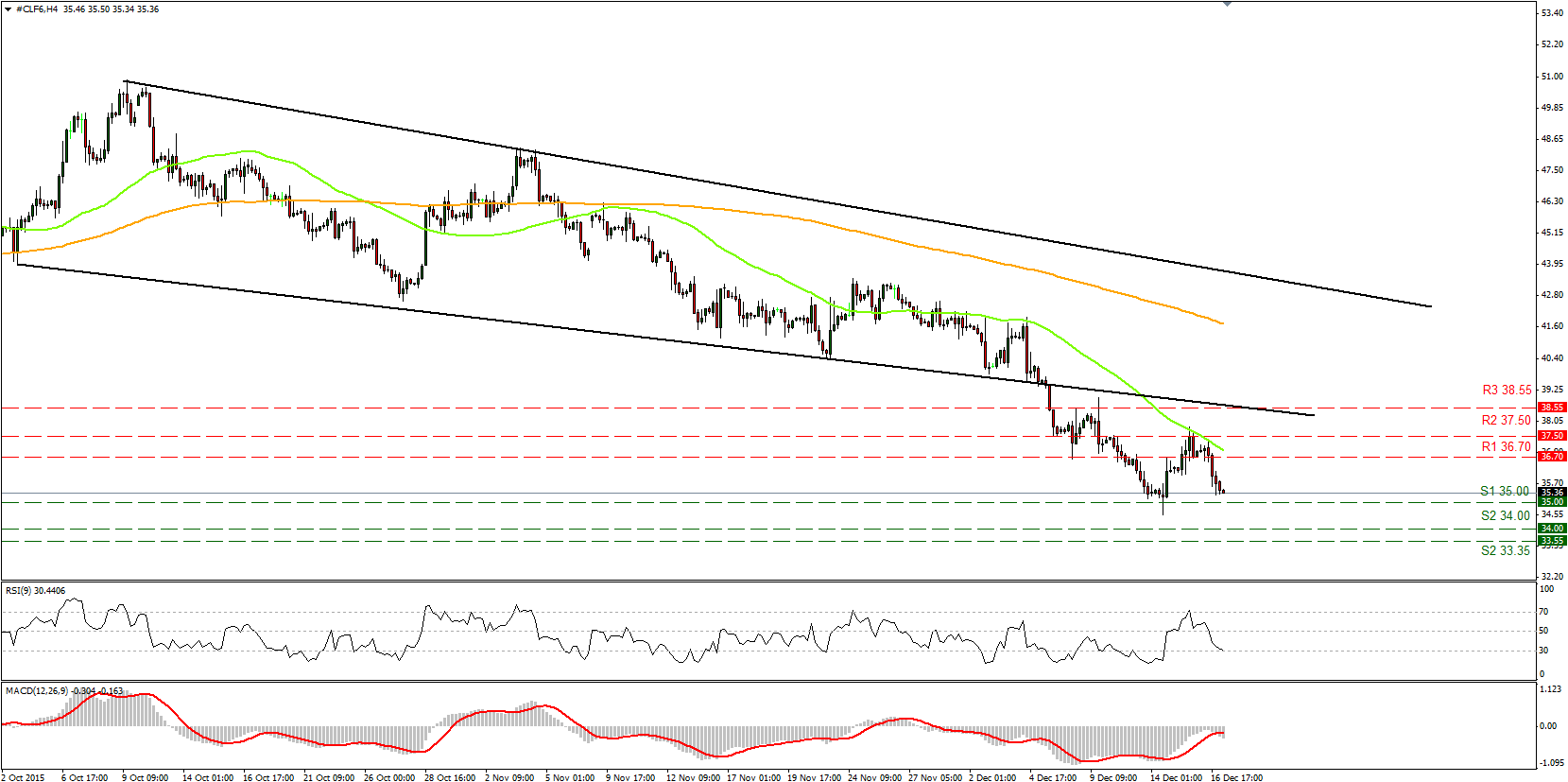 WTI Chart