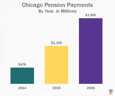 Chicago Pension Payments