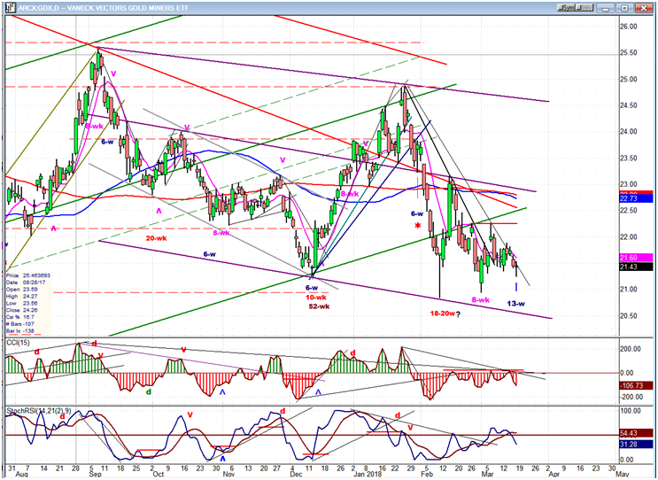 GDX (Gold miners ETF)