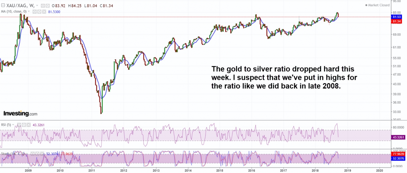 Gold to silver ratio has probably topped