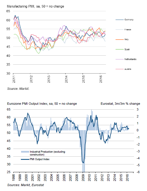 Eurozone Manufacturing PMI vs Output 