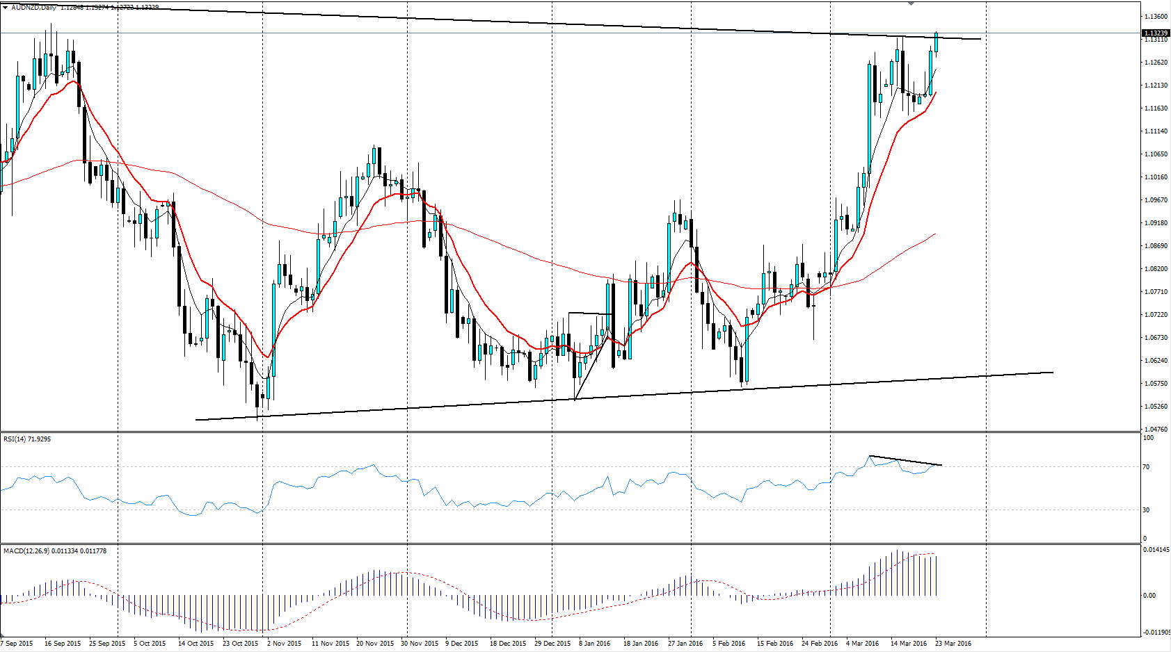 AUD/NZD Daily Chart