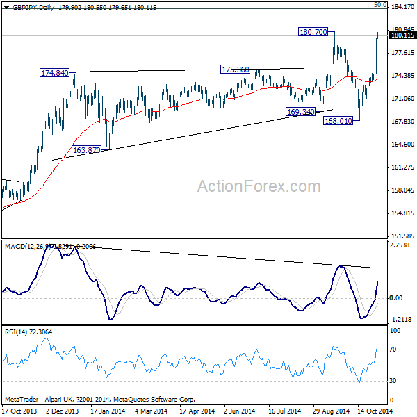 GBP/JPY Daily