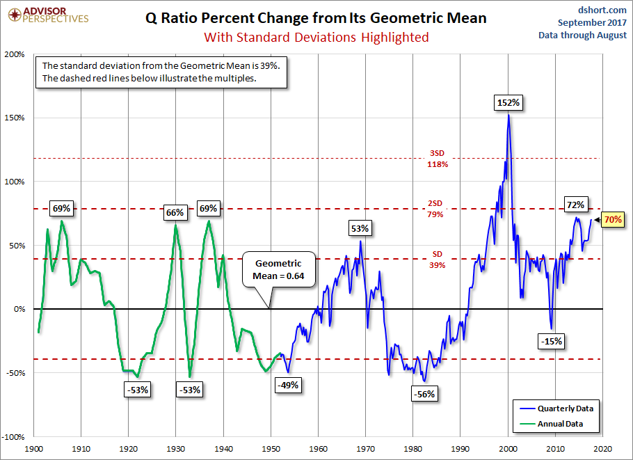 Q And Its Geometric Mean