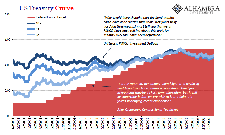 US Treasury Curve