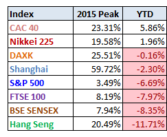World Markets 2015 Peak and YTD Performance