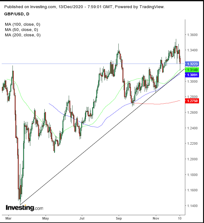 GBPUSD Daily