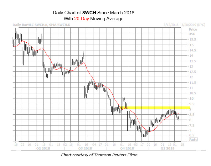 SWCH Chart March 11