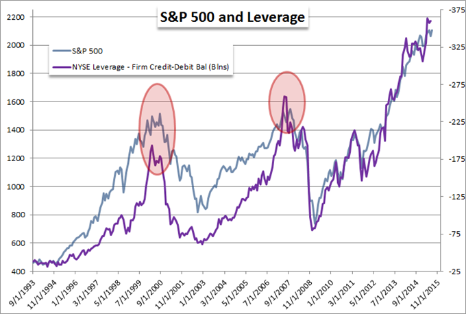 S&P And Leverage Chart