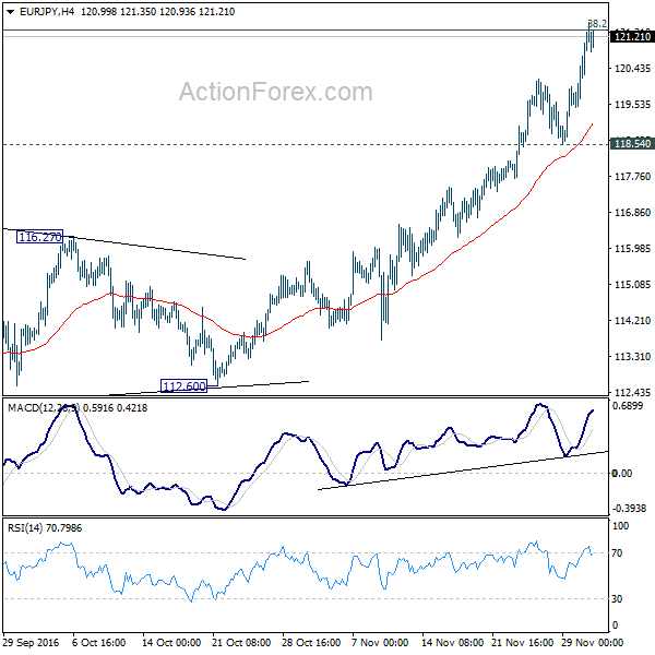 EUR/JPY 4 Hours Chart