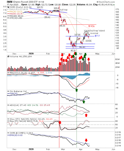 IWM Daily Chart