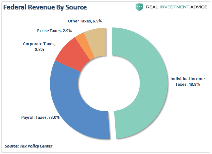 Federal Revenue By Source