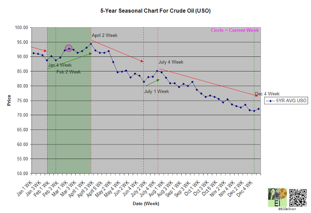 5 Yr Seasonal Chart For USO