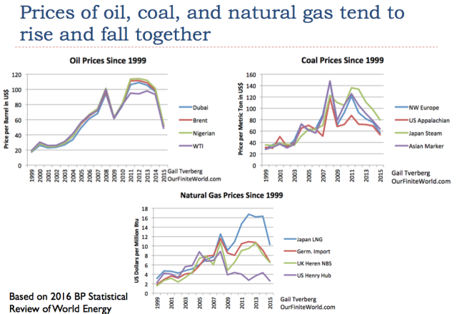 Prices of oil, call and natural gas 