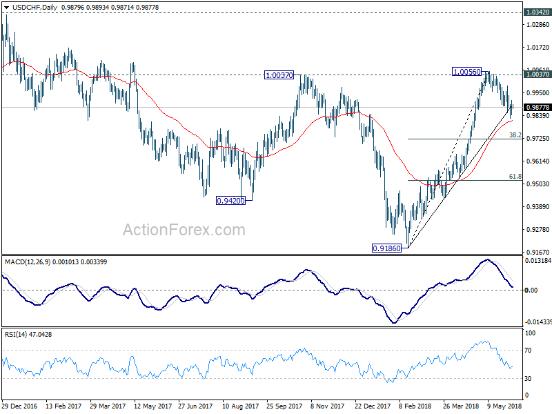 USD/CHF Daily Chart