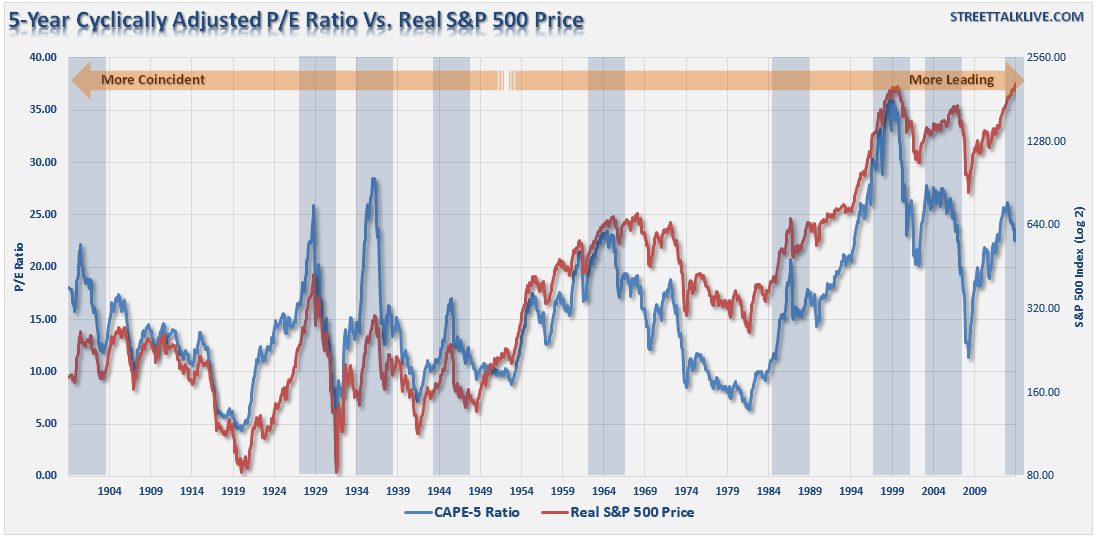 'Smoothed' Valuations: CAPE-5 Vs. S&P 500